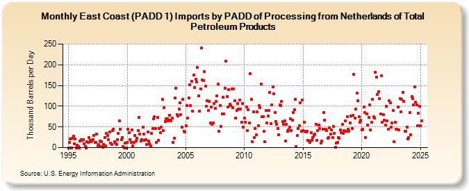 East Coast (PADD 1) Imports by PADD of Processing from Netherlands of Total Petroleum Products (Thousand Barrels per Day)