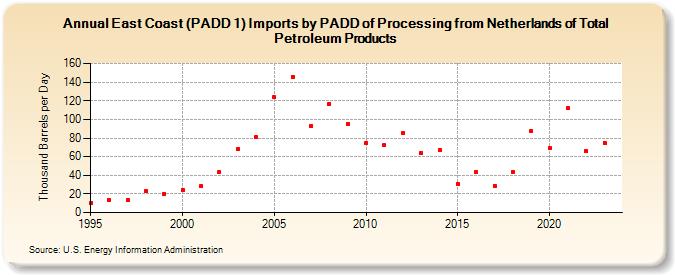 East Coast (PADD 1) Imports by PADD of Processing from Netherlands of Total Petroleum Products (Thousand Barrels per Day)