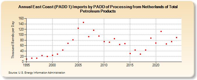 East Coast (PADD 1) Imports by PADD of Processing from Netherlands of Total Petroleum Products (Thousand Barrels per Day)