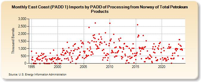 East Coast (PADD 1) Imports by PADD of Processing from Norway of Total Petroleum Products (Thousand Barrels)
