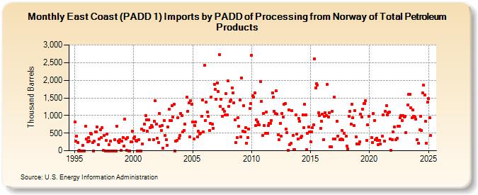 East Coast (PADD 1) Imports by PADD of Processing from Norway of Total Petroleum Products (Thousand Barrels)