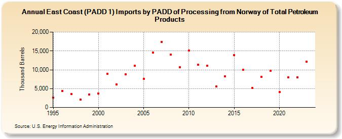 East Coast (PADD 1) Imports by PADD of Processing from Norway of Total Petroleum Products (Thousand Barrels)
