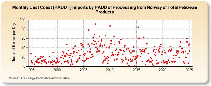 East Coast (PADD 1) Imports by PADD of Processing from Norway of Total Petroleum Products (Thousand Barrels per Day)