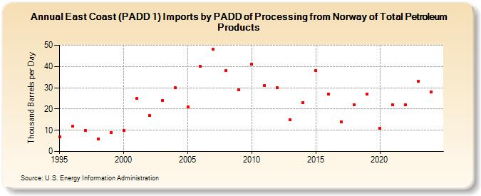 East Coast (PADD 1) Imports by PADD of Processing from Norway of Total Petroleum Products (Thousand Barrels per Day)