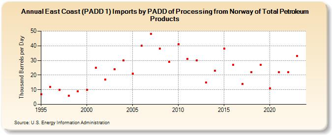 East Coast (PADD 1) Imports by PADD of Processing from Norway of Total Petroleum Products (Thousand Barrels per Day)