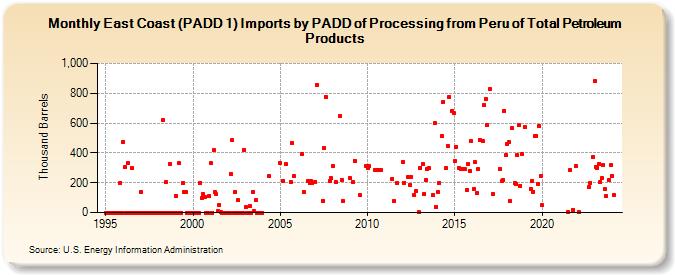 East Coast (PADD 1) Imports by PADD of Processing from Peru of Total Petroleum Products (Thousand Barrels)
