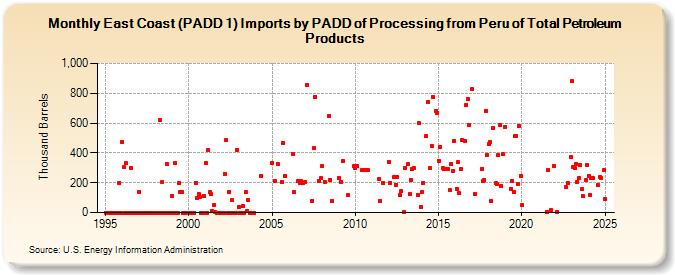 East Coast (PADD 1) Imports by PADD of Processing from Peru of Total Petroleum Products (Thousand Barrels)