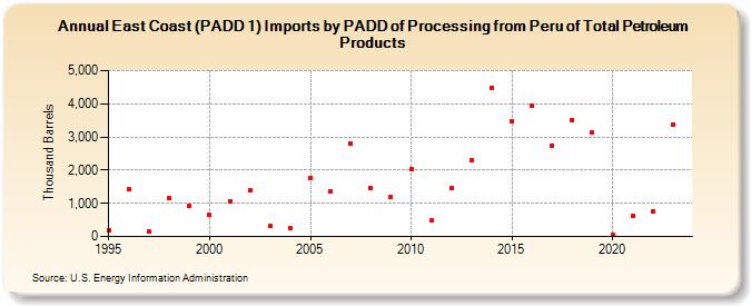 East Coast (PADD 1) Imports by PADD of Processing from Peru of Total Petroleum Products (Thousand Barrels)