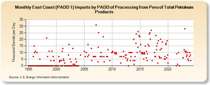 East Coast (PADD 1) Imports by PADD of Processing from Peru of Total Petroleum Products (Thousand Barrels per Day)