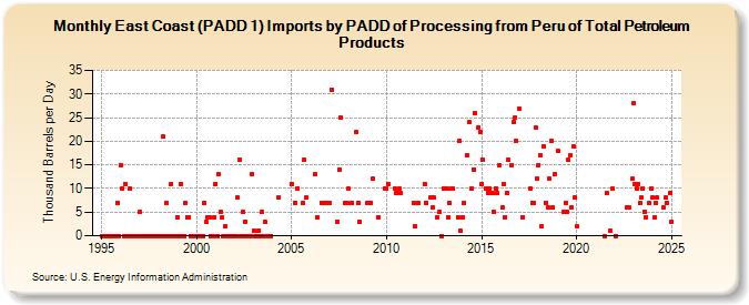 East Coast (PADD 1) Imports by PADD of Processing from Peru of Total Petroleum Products (Thousand Barrels per Day)