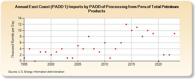 East Coast (PADD 1) Imports by PADD of Processing from Peru of Total Petroleum Products (Thousand Barrels per Day)