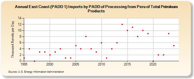 East Coast (PADD 1) Imports by PADD of Processing from Peru of Total Petroleum Products (Thousand Barrels per Day)