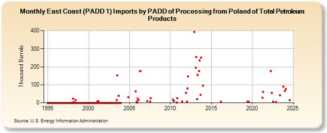 East Coast (PADD 1) Imports by PADD of Processing from Poland of Total Petroleum Products (Thousand Barrels)