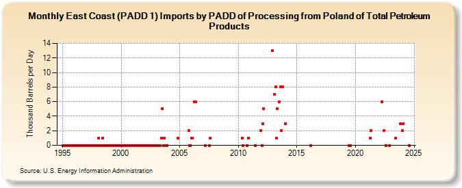 East Coast (PADD 1) Imports by PADD of Processing from Poland of Total Petroleum Products (Thousand Barrels per Day)