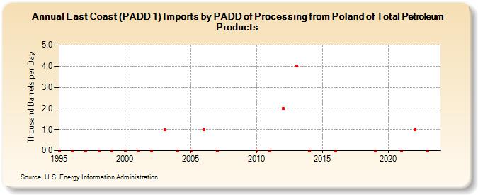 East Coast (PADD 1) Imports by PADD of Processing from Poland of Total Petroleum Products (Thousand Barrels per Day)
