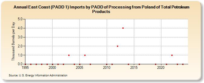 East Coast (PADD 1) Imports by PADD of Processing from Poland of Total Petroleum Products (Thousand Barrels per Day)