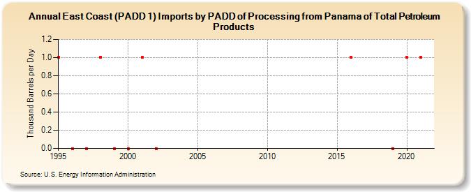East Coast (PADD 1) Imports by PADD of Processing from Panama of Total Petroleum Products (Thousand Barrels per Day)
