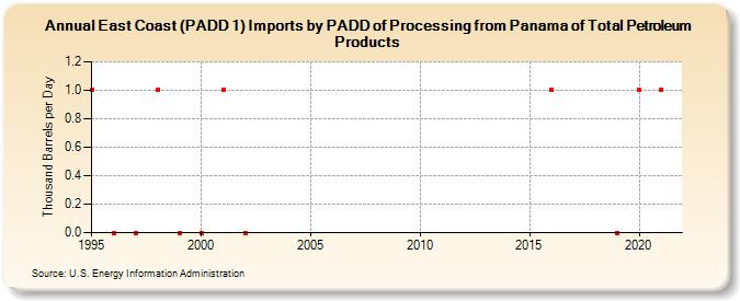East Coast (PADD 1) Imports by PADD of Processing from Panama of Total Petroleum Products (Thousand Barrels per Day)