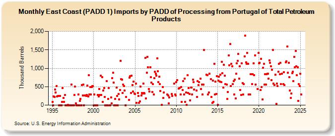 East Coast (PADD 1) Imports by PADD of Processing from Portugal of Total Petroleum Products (Thousand Barrels)