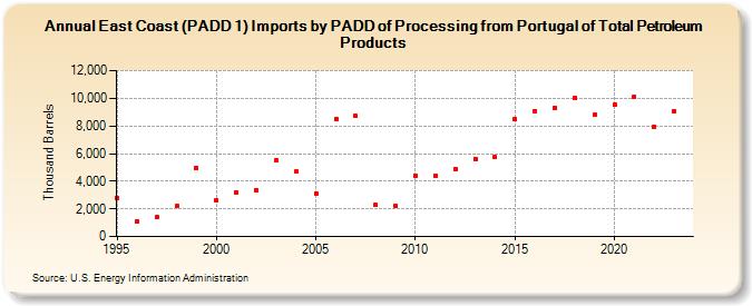East Coast (PADD 1) Imports by PADD of Processing from Portugal of Total Petroleum Products (Thousand Barrels)