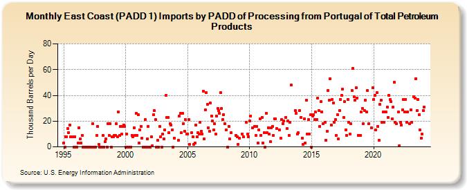 East Coast (PADD 1) Imports by PADD of Processing from Portugal of Total Petroleum Products (Thousand Barrels per Day)