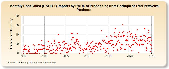 East Coast (PADD 1) Imports by PADD of Processing from Portugal of Total Petroleum Products (Thousand Barrels per Day)