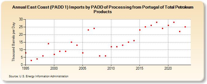 East Coast (PADD 1) Imports by PADD of Processing from Portugal of Total Petroleum Products (Thousand Barrels per Day)