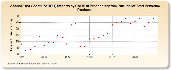 East Coast (PADD 1) Imports by PADD of Processing from Portugal of Total Petroleum Products (Thousand Barrels per Day)