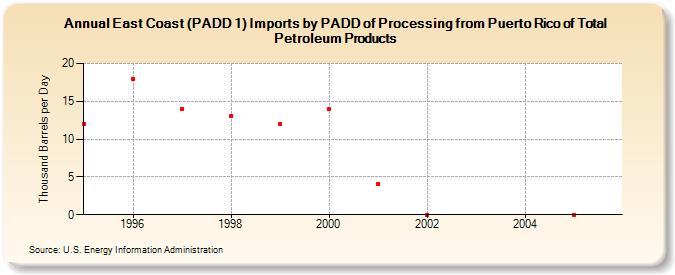 East Coast (PADD 1) Imports by PADD of Processing from Puerto Rico of Total Petroleum Products (Thousand Barrels per Day)
