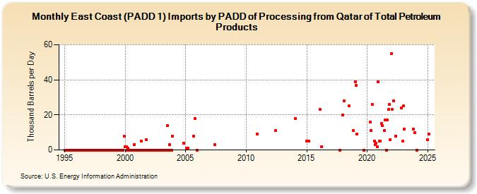 East Coast (PADD 1) Imports by PADD of Processing from Qatar of Total Petroleum Products (Thousand Barrels per Day)