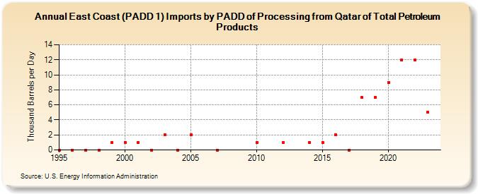 East Coast (PADD 1) Imports by PADD of Processing from Qatar of Total Petroleum Products (Thousand Barrels per Day)