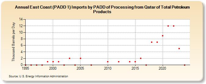 East Coast (PADD 1) Imports by PADD of Processing from Qatar of Total Petroleum Products (Thousand Barrels per Day)