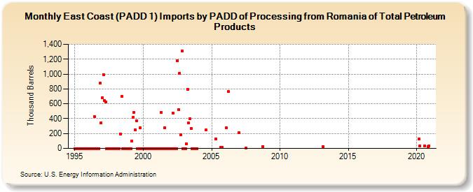 East Coast (PADD 1) Imports by PADD of Processing from Romania of Total Petroleum Products (Thousand Barrels)