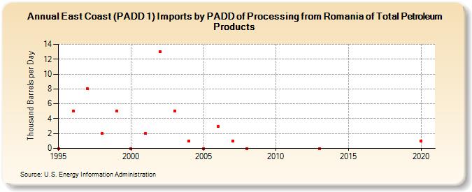East Coast (PADD 1) Imports by PADD of Processing from Romania of Total Petroleum Products (Thousand Barrels per Day)