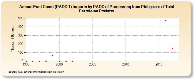 East Coast (PADD 1) Imports by PADD of Processing from Philippines of Total Petroleum Products (Thousand Barrels)
