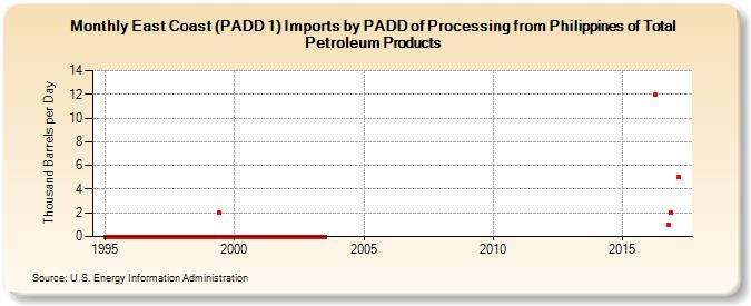 East Coast (PADD 1) Imports by PADD of Processing from Philippines of Total Petroleum Products (Thousand Barrels per Day)