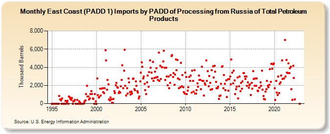 East Coast (PADD 1) Imports by PADD of Processing from Russia of Total Petroleum Products (Thousand Barrels)