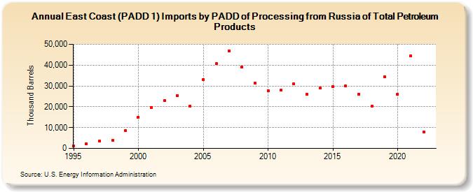 East Coast (PADD 1) Imports by PADD of Processing from Russia of Total Petroleum Products (Thousand Barrels)