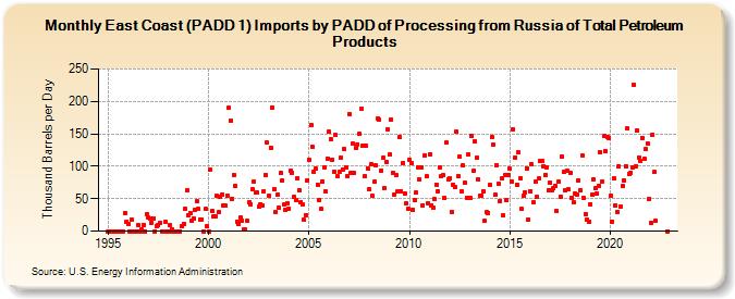 East Coast (PADD 1) Imports by PADD of Processing from Russia of Total Petroleum Products (Thousand Barrels per Day)