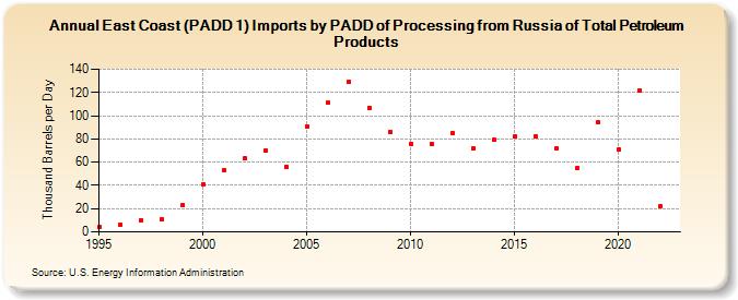 East Coast (PADD 1) Imports by PADD of Processing from Russia of Total Petroleum Products (Thousand Barrels per Day)