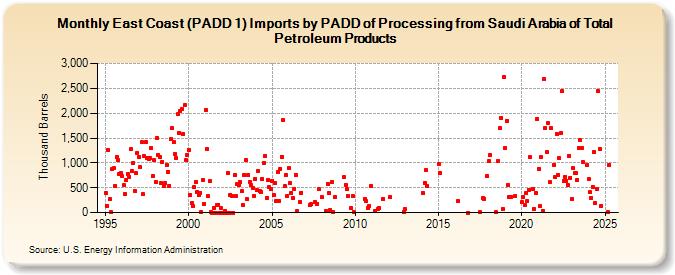 East Coast (PADD 1) Imports by PADD of Processing from Saudi Arabia of Total Petroleum Products (Thousand Barrels)