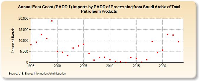 East Coast (PADD 1) Imports by PADD of Processing from Saudi Arabia of Total Petroleum Products (Thousand Barrels)