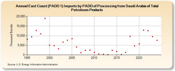 East Coast (PADD 1) Imports by PADD of Processing from Saudi Arabia of Total Petroleum Products (Thousand Barrels)