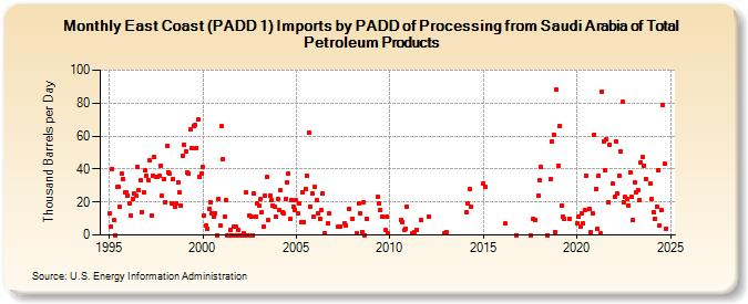 East Coast (PADD 1) Imports by PADD of Processing from Saudi Arabia of Total Petroleum Products (Thousand Barrels per Day)
