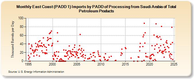 East Coast (PADD 1) Imports by PADD of Processing from Saudi Arabia of Total Petroleum Products (Thousand Barrels per Day)