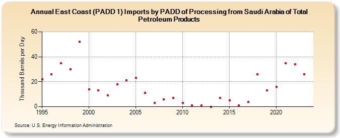 East Coast (PADD 1) Imports by PADD of Processing from Saudi Arabia of Total Petroleum Products (Thousand Barrels per Day)