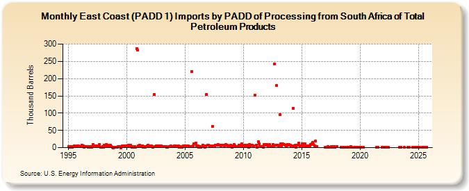 East Coast (PADD 1) Imports by PADD of Processing from South Africa of Total Petroleum Products (Thousand Barrels)