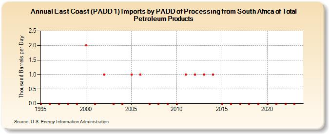 East Coast (PADD 1) Imports by PADD of Processing from South Africa of Total Petroleum Products (Thousand Barrels per Day)