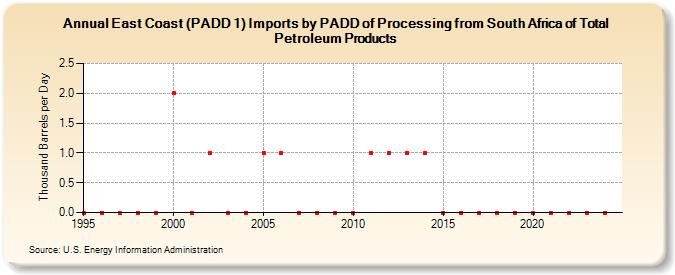 East Coast (PADD 1) Imports by PADD of Processing from South Africa of Total Petroleum Products (Thousand Barrels per Day)