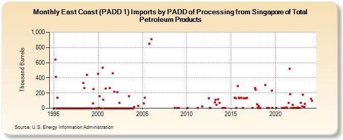 East Coast (PADD 1) Imports by PADD of Processing from Singapore of Total Petroleum Products (Thousand Barrels)